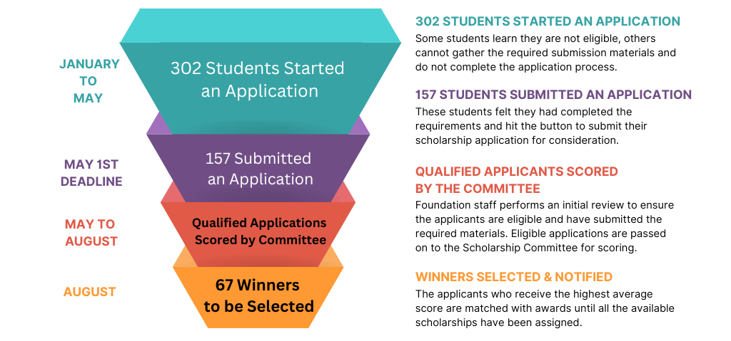 Chart showing the evaluation process for applications