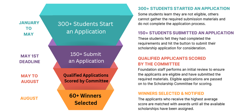 2025 Updated Scholarship Applicant Funnel Diagram