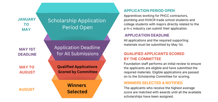 Scholarship application process